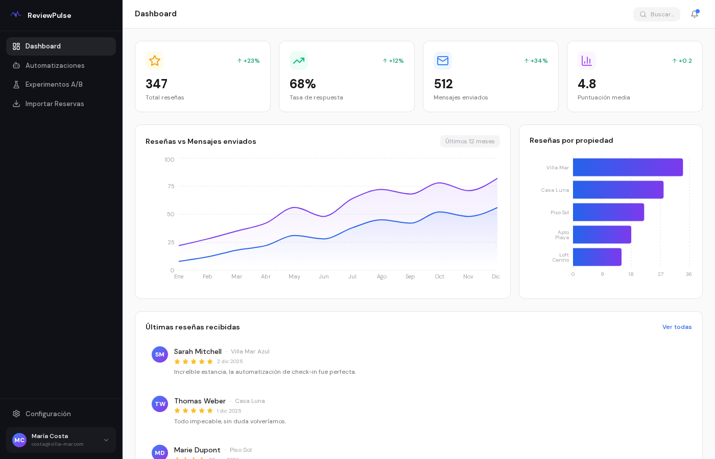 Dashboard con métricas de reseñas en Google, tasa de respuesta y evolución mensual